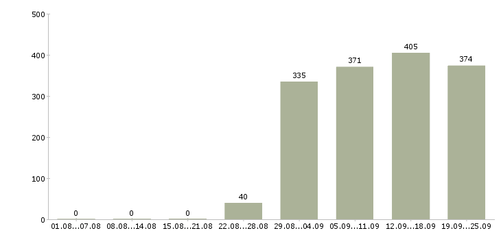 Работа помощник бухгалтеру Башкортостан - Число вакансий Башкортостан по специальности помощник бухгалтеру за 2 месяца