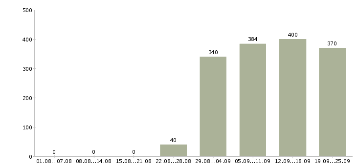 Работа секретарь руководителя Башкортостан - Число вакансий Башкортостан по специальности секретарь руководителя за 2 месяца
