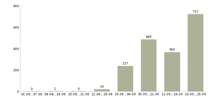 Работа производство Бурятия - Число вакансий Бурятия по специальности производство за 2 месяца