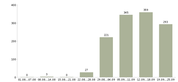 Работа рабочий Коми - Число вакансий Коми по специальности рабочий за 2 месяца