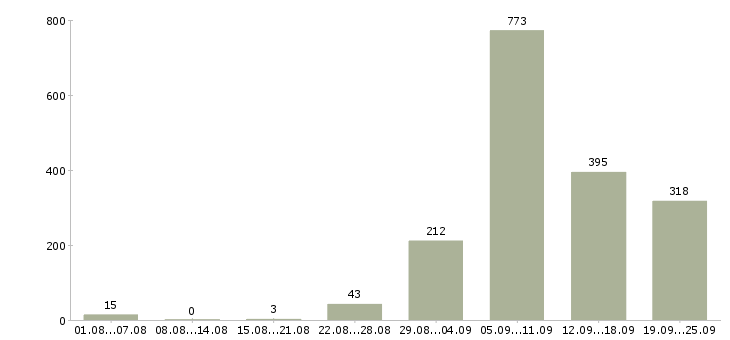 Работа без опыта Нижний новгород - Число вакансий Нижний новгород по специальности без опыта за 2 месяца