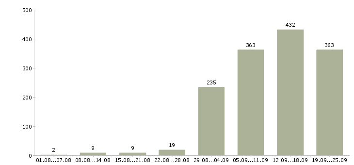 Работа менеджер пк Нижний новгород - Число вакансий Нижний новгород по специальности менеджер пк за 2 месяца
