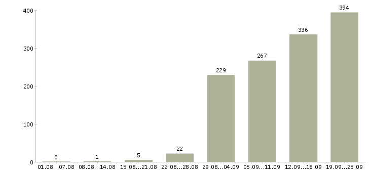 Работа менеджер по оформлению Ростов-на-дону - Число вакансий Ростов-на-дону по специальности менеджер по оформлению за 2 месяца