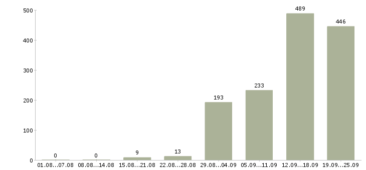 Работа вахтовым методом Санкт-петербург - Число вакансий Санкт-петербург по специальности вахтовым методом за 2 месяца