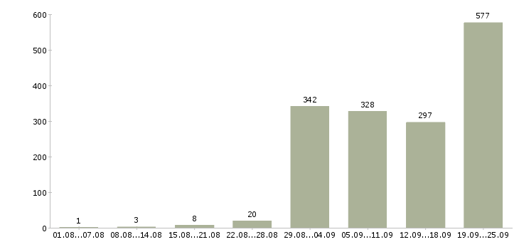 Работа водитель на автомобиле Санкт-петербург - Число вакансий Санкт-петербург по специальности водитель на автомобиле за 2 месяца