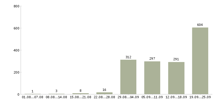 Работа водитель с автомобилем Санкт-петербург - Число вакансий Санкт-петербург по специальности водитель с автомобилем за 2 месяца