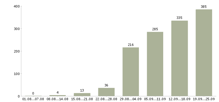 Работа коммерческий менеджер Санкт-петербург - Число вакансий Санкт-петербург по специальности коммерческий менеджер за 2 месяца