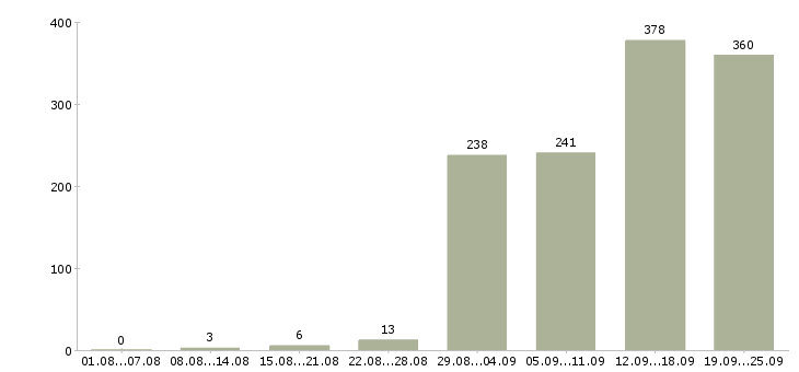 Работа менеджер по работе с кандидатами Санкт-петербург - Число вакансий Санкт-петербург по специальности менеджер по работе с кандидатами за 2 месяца