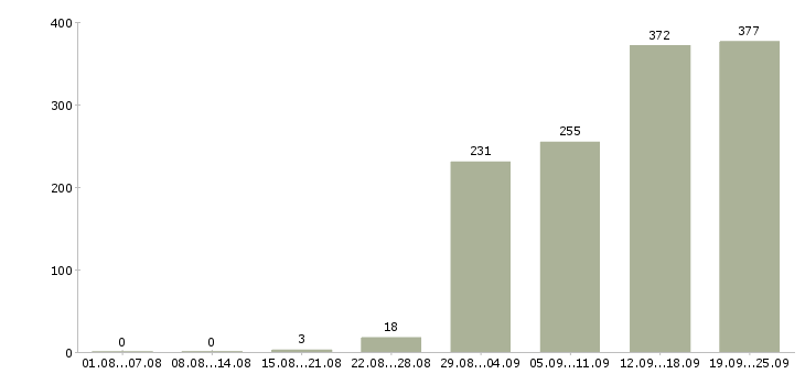 Работа менеджеры в отдел продаж Санкт-петербург - Число вакансий Санкт-петербург по специальности менеджеры в отдел продаж за 2 месяца