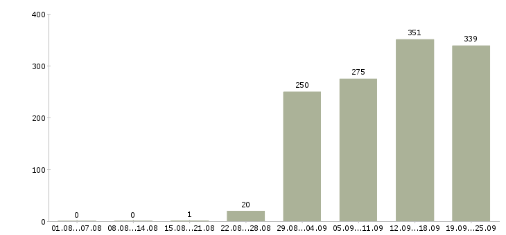 Работа офис менеджер отдела Санкт-петербург - Число вакансий Санкт-петербург по специальности офис менеджер отдела за 2 месяца