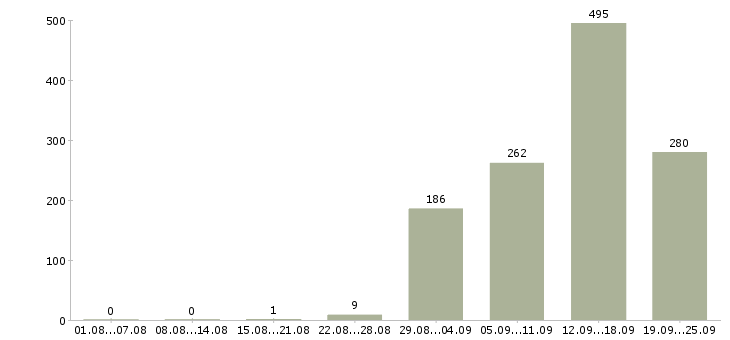 Работа подработка в сети Санкт-петербург - Число вакансий Санкт-петербург по специальности подработка в сети за 2 месяца
