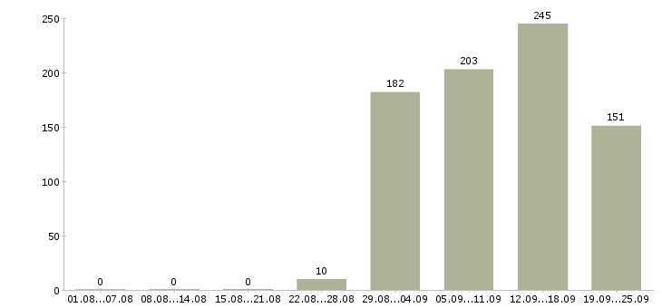 Работа продавец аксессуаров Санкт-петербург - Число вакансий Санкт-петербург по специальности продавец аксессуаров за 2 месяца