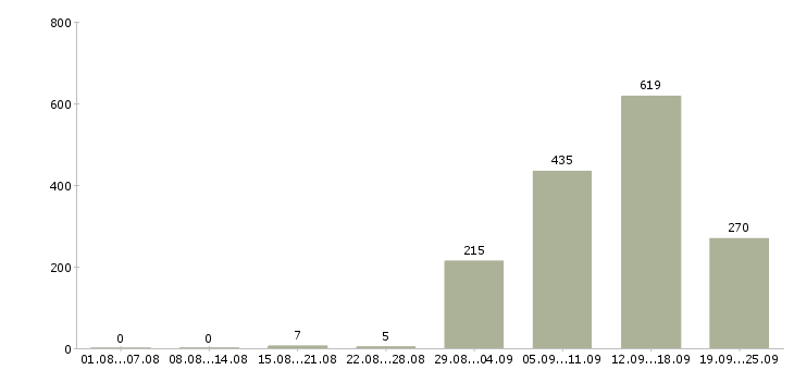 Работа продавцы магазина Санкт-петербург - Число вакансий Санкт-петербург по специальности продавцы магазина за 2 месяца
