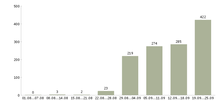 Работа строительный рабочий Санкт-петербург - Число вакансий Санкт-петербург по специальности строительный рабочий за 2 месяца