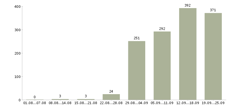 Работа торговый менеджер Санкт-петербург - Число вакансий Санкт-петербург по специальности торговый менеджер за 2 месяца