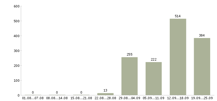 Работа частичной занятости Санкт-петербург - Число вакансий Санкт-петербург по специальности частичной занятости за 2 месяца
