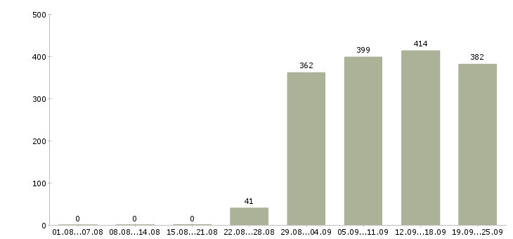Работа грузчики экспедиторы Татарстан - Число вакансий Татарстан по специальности грузчики экспедиторы за 2 месяца