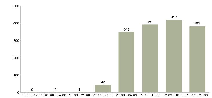 Работа курьер водитель Татарстан - Число вакансий Татарстан по специальности курьер водитель за 2 месяца