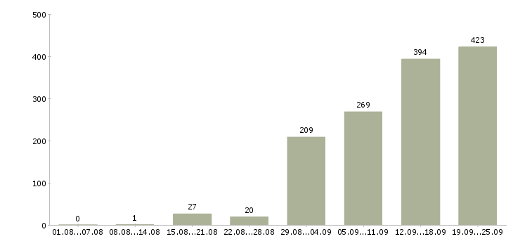 Работа менеджер по обучению Татарстан - Число вакансий Татарстан по специальности менеджер по обучению за 2 месяца