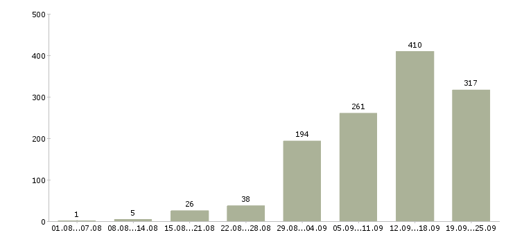 Работа на дому Татарстан - Число вакансий Татарстан по специальности на дому за 2 месяца