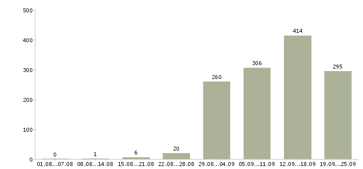 Работа оператор продаж Татарстан - Число вакансий Татарстан по специальности оператор продаж за 2 месяца