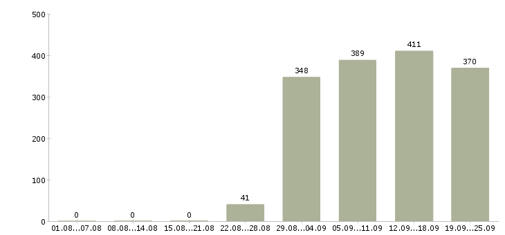 Работа помощник экономиста Татарстан - Число вакансий Татарстан по специальности помощник экономиста за 2 месяца