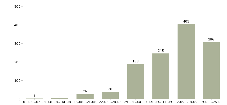 Работа работа на дому Татарстан - Число вакансий Татарстан по специальности работа на дому за 2 месяца