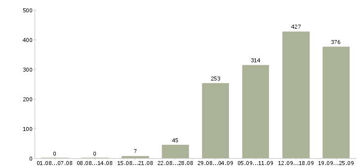 Работа рабочий по офису Татарстан - Число вакансий Татарстан по специальности рабочий по офису за 2 месяца