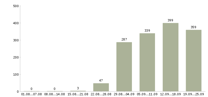 Работа руководитель в офис Татарстан - Число вакансий Татарстан по специальности руководитель в офис за 2 месяца