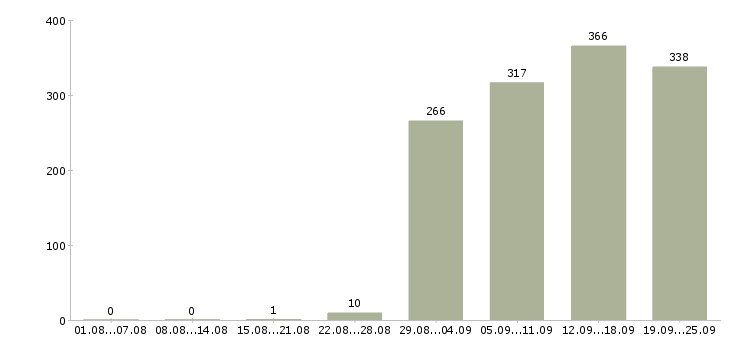 Работа специалист пк Татарстан - Число вакансий Татарстан по специальности специалист пк за 2 месяца