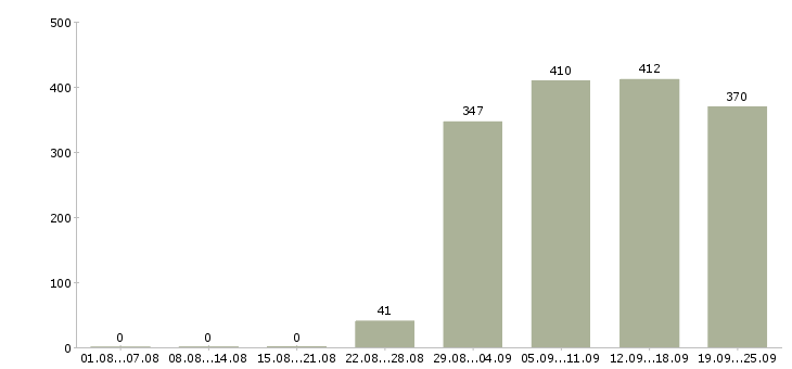 Работа сторожа Татарстан - Число вакансий Татарстан по специальности сторожа за 2 месяца