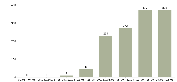 Работа менеджера в Владимире - Число вакансий в Владимире по специальности менеджера за 2 месяца