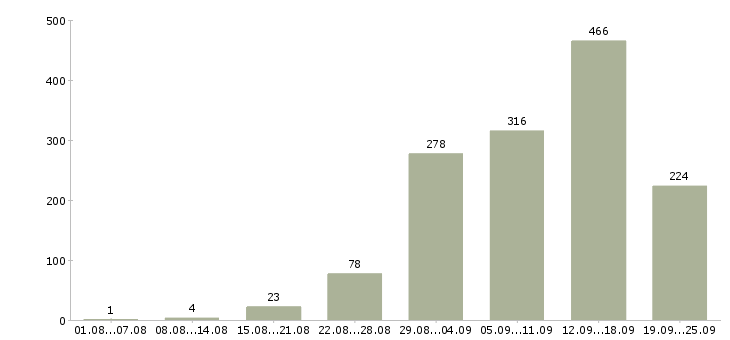 Работа интернет в Волгограде - Число вакансий в Волгограде по специальности интернет за 2 месяца