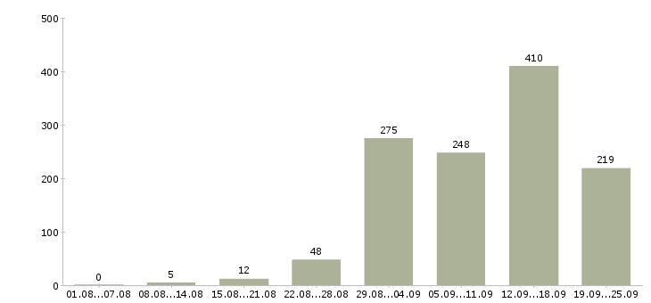 Работа дома в Воронеже - Число вакансий в Воронеже по специальности дома за 2 месяца