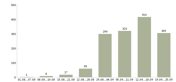 Работа дома в Екатеринбурге - Число вакансий в Екатеринбурге по специальности дома за 2 месяца