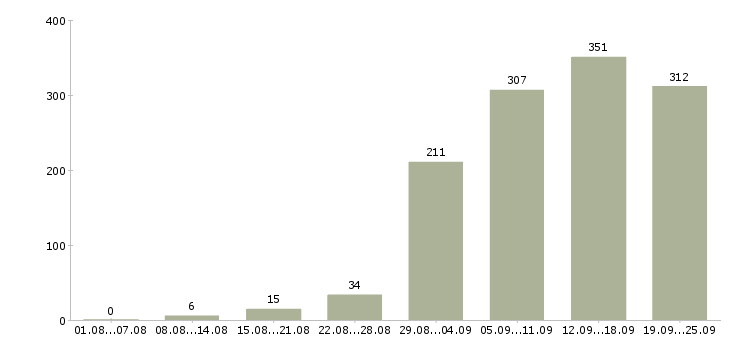 Работа менеджер по продажам в компанию в Екатеринбурге - Число вакансий в Екатеринбурге по специальности менеджер по продажам в компанию за 2 месяца