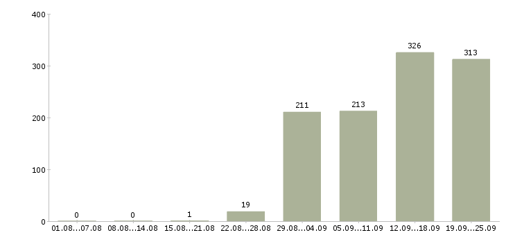 Работа в офисе в Иркутске - Число вакансий в Иркутске по специальности в офисе за 2 месяца