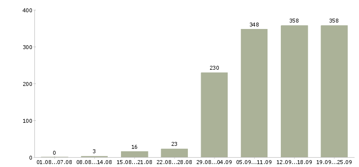 Работа на пк в Казани - Число вакансий в Казани по специальности на пк за 2 месяца