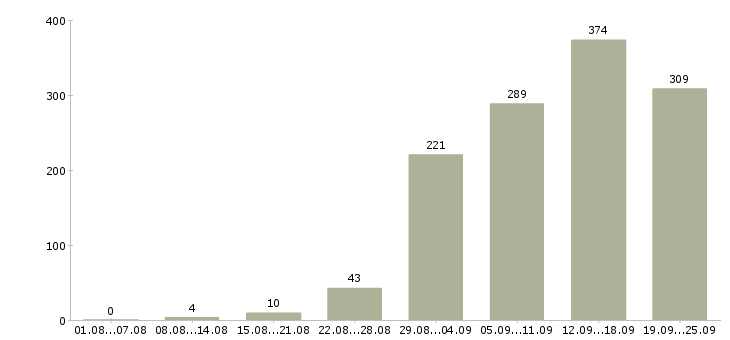 Работа менеджер с обучением в Краснодаре - Число вакансий в Краснодаре по специальности менеджер с обучением за 2 месяца