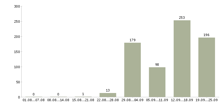 Работа на не полный день в Краснодаре - Число вакансий в Краснодаре по специальности на не полный день за 2 месяца