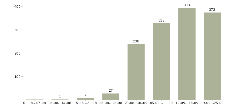 Работа продавец продавец в Краснодаре - Число вакансий в Краснодаре по специальности продавец продавец за 2 месяца