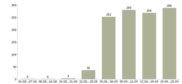 Работа рабочий сотрудник в Краснодаре - Число вакансий в Краснодаре по специальности рабочий сотрудник за 2 месяца