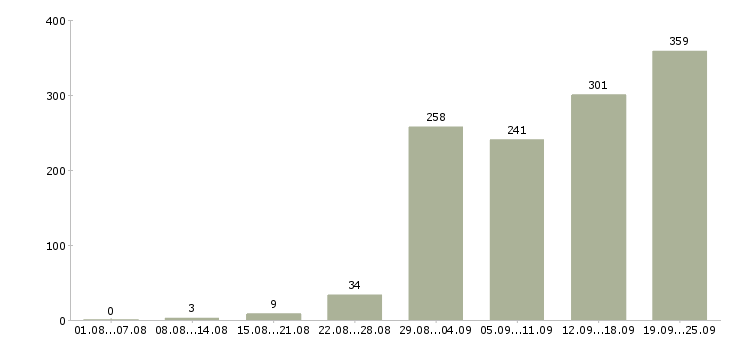 Работа с официальным трудоустройством в Красноярске - Число вакансий в Красноярске по специальности с официальным трудоустройством за 2 месяца