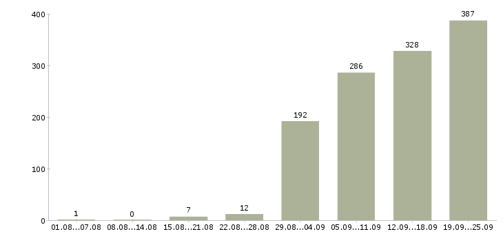 Работа бухгалтер на отчетность в Москве - Число вакансий в Москве по специальности бухгалтер на отчетность за 2 месяца
