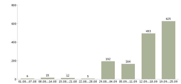 Работа водитель такси с автомобилем в Москве - Число вакансий в Москве по специальности водитель такси с автомобилем за 2 месяца