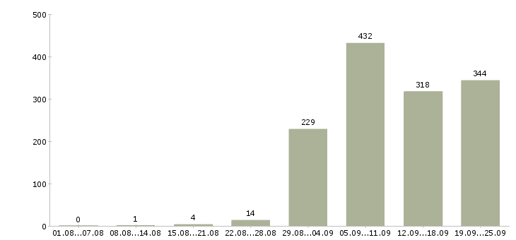 Работа главный специалист по в Москве - Число вакансий в Москве по специальности главный специалист по за 2 месяца
