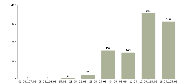 Работа грузчик на склад одежды в Москве - Число вакансий в Москве по специальности грузчик на склад одежды за 2 месяца