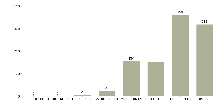 Работа грузчик склад одежды в Москве - Число вакансий в Москве по специальности грузчик склад одежды за 2 месяца