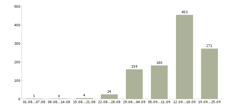 Работа грузчики с проживанием на склад в Москве - Число вакансий в Москве по специальности грузчики с проживанием на склад за 2 месяца