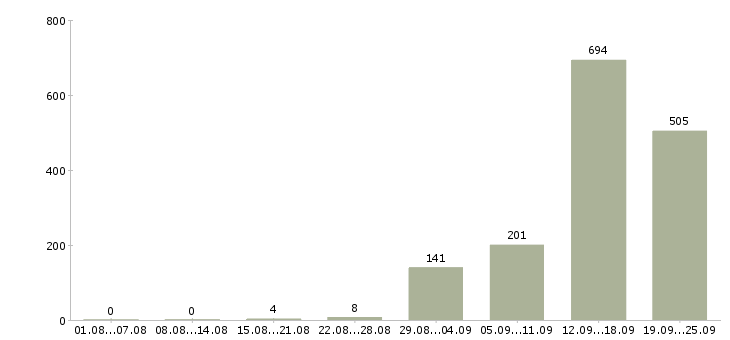 Работа заработай дома в Москве - Число вакансий в Москве по специальности заработай дома за 2 месяца